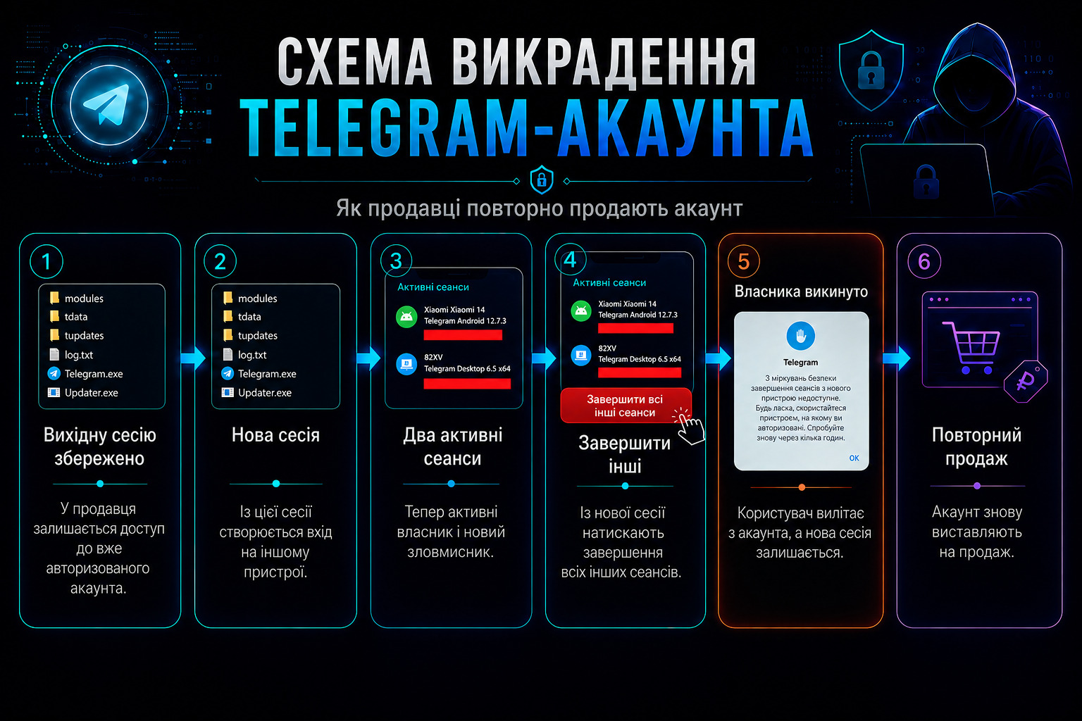 Як крадуть Telegram-акаунти після купівлі