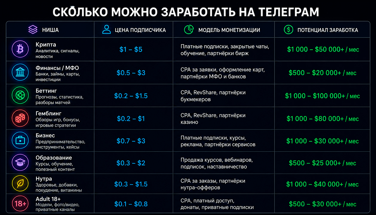 Сколько можно зарабатывать на Телеграм