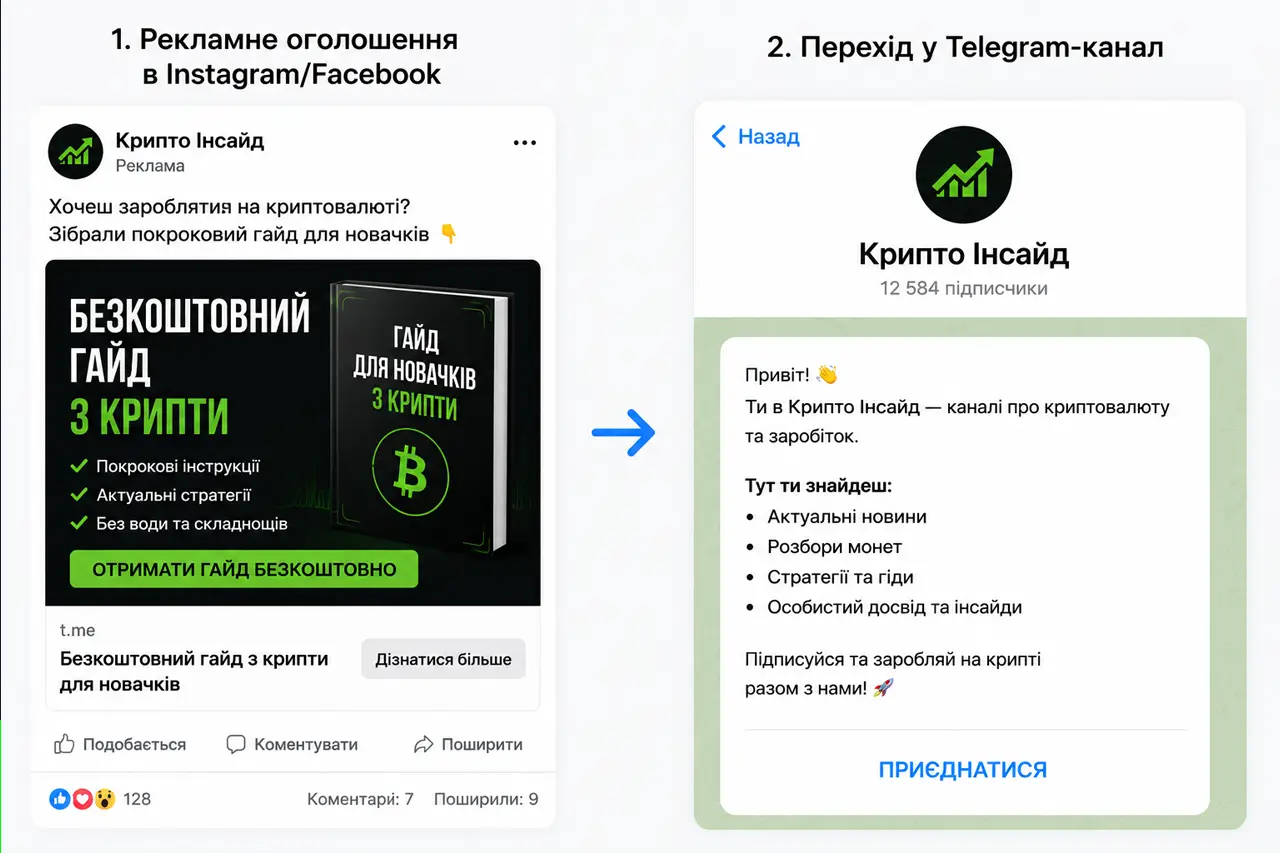 Telegram Ads для просування Telegram-каналу