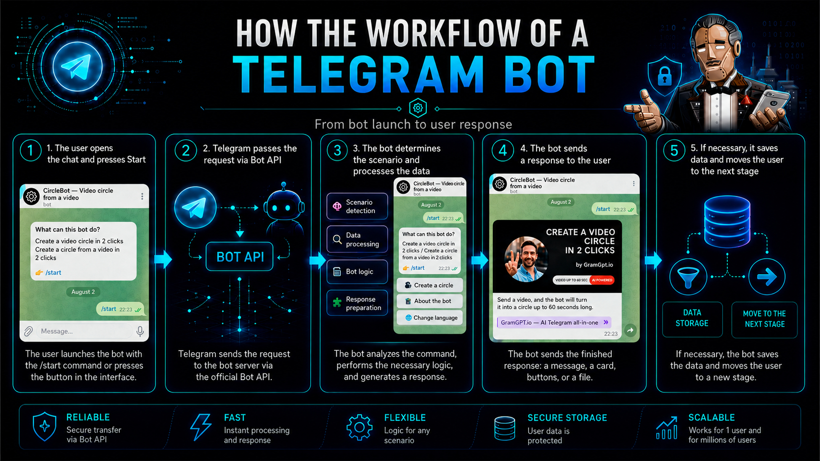 How a bot works in Telegram diagram