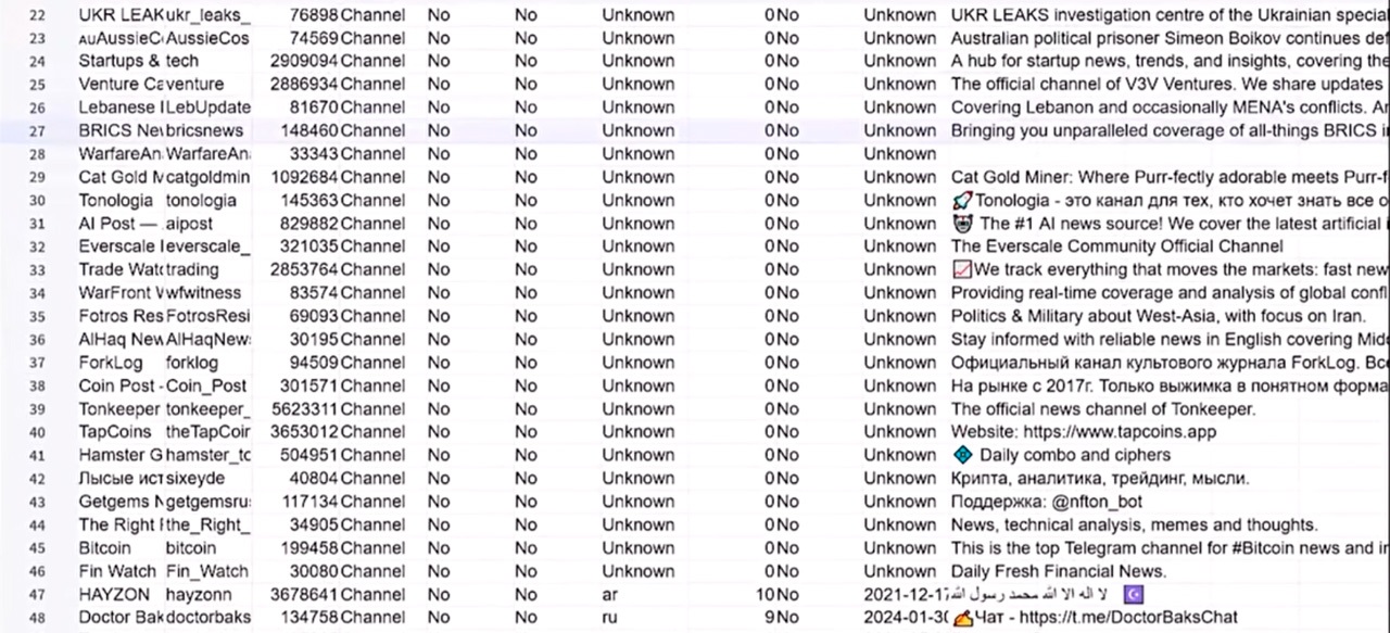 Telegram channel database collected by the GramGPT parser