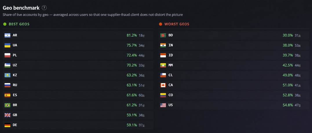top best Telegram account geos for promotion in Telegram