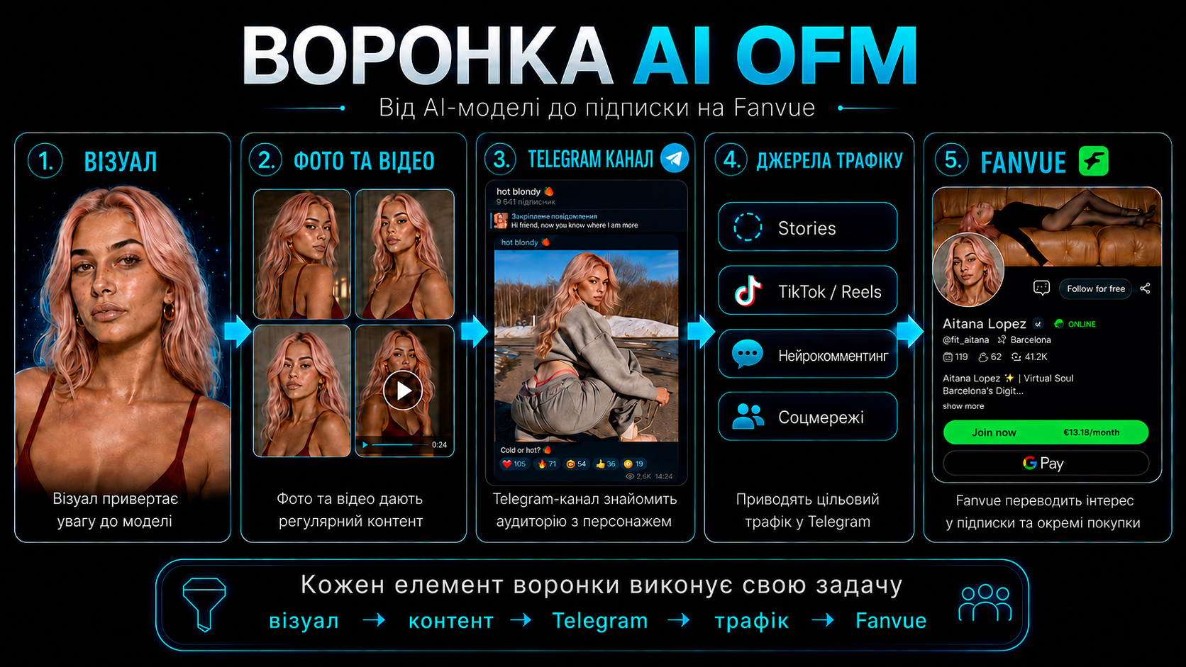 Воронка AI OFM Fanvue від візуалу до перших продажів
