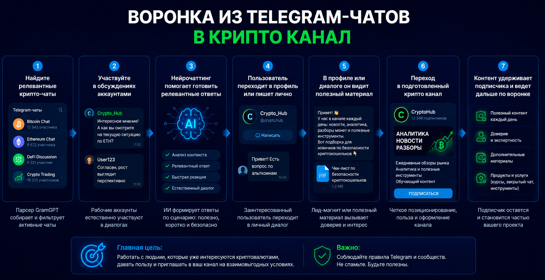 Воронка продвижения крипто канала из Telegram чатов через нейрочаттинг