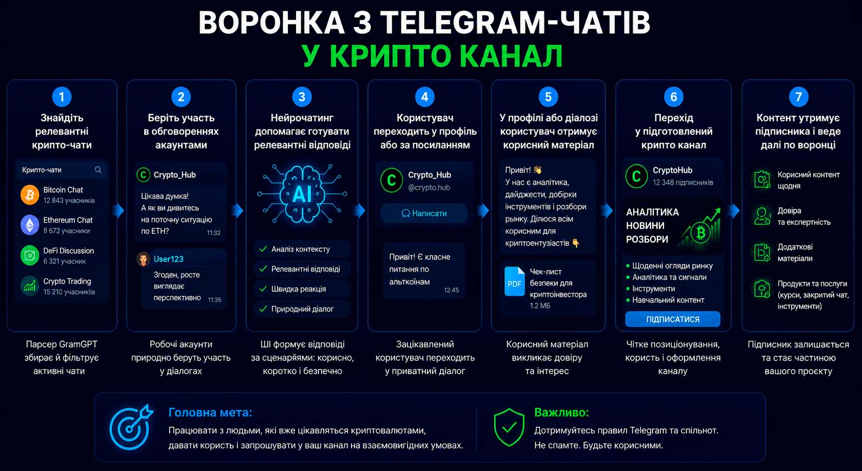 Воронка просування криптоканалу з Telegram-чатів через нейрочаттинг