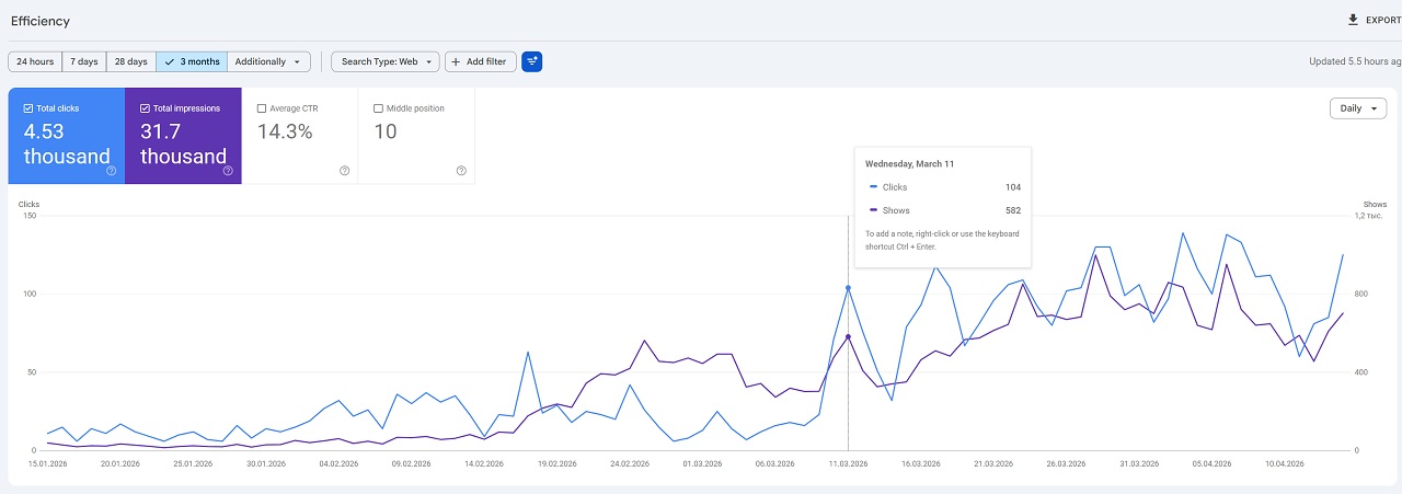 website promotion result