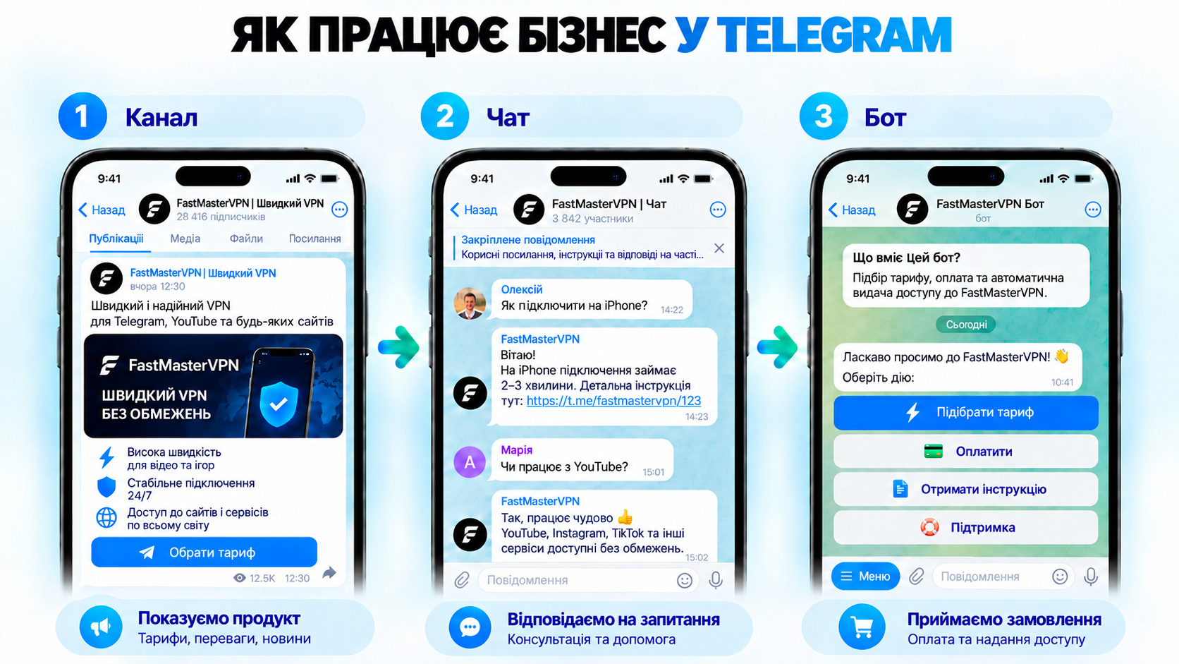 Як працює бізнес у Телеграм основні переваги перед іншими майданчиками