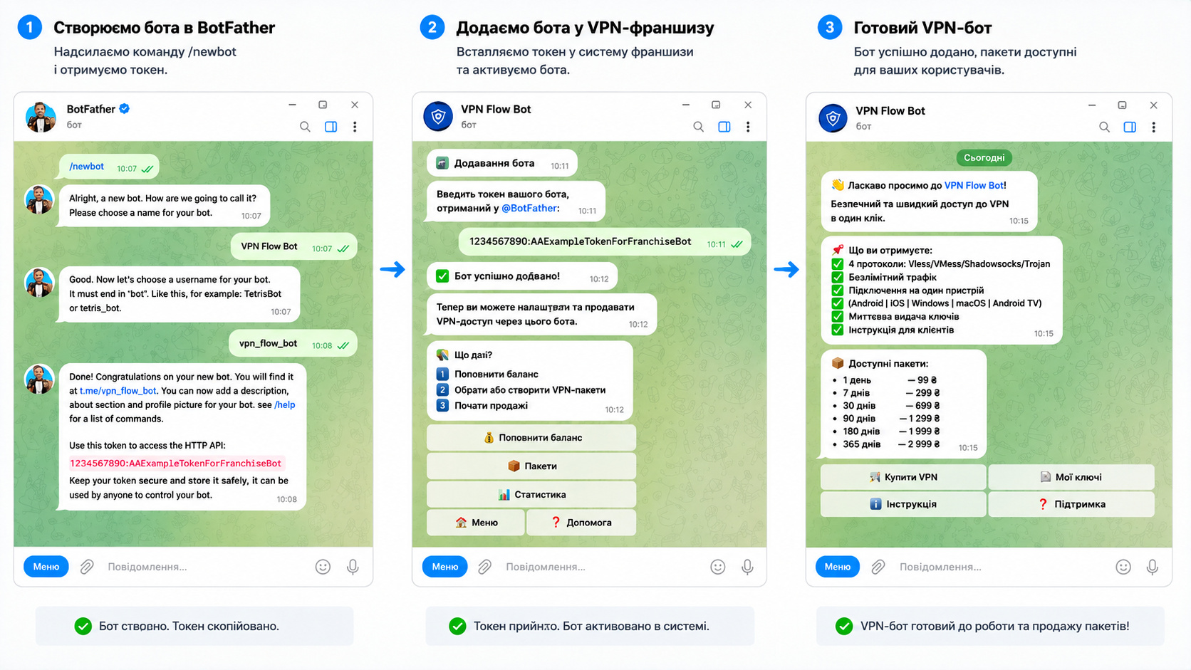 Як запустити VPN бот за франшизою