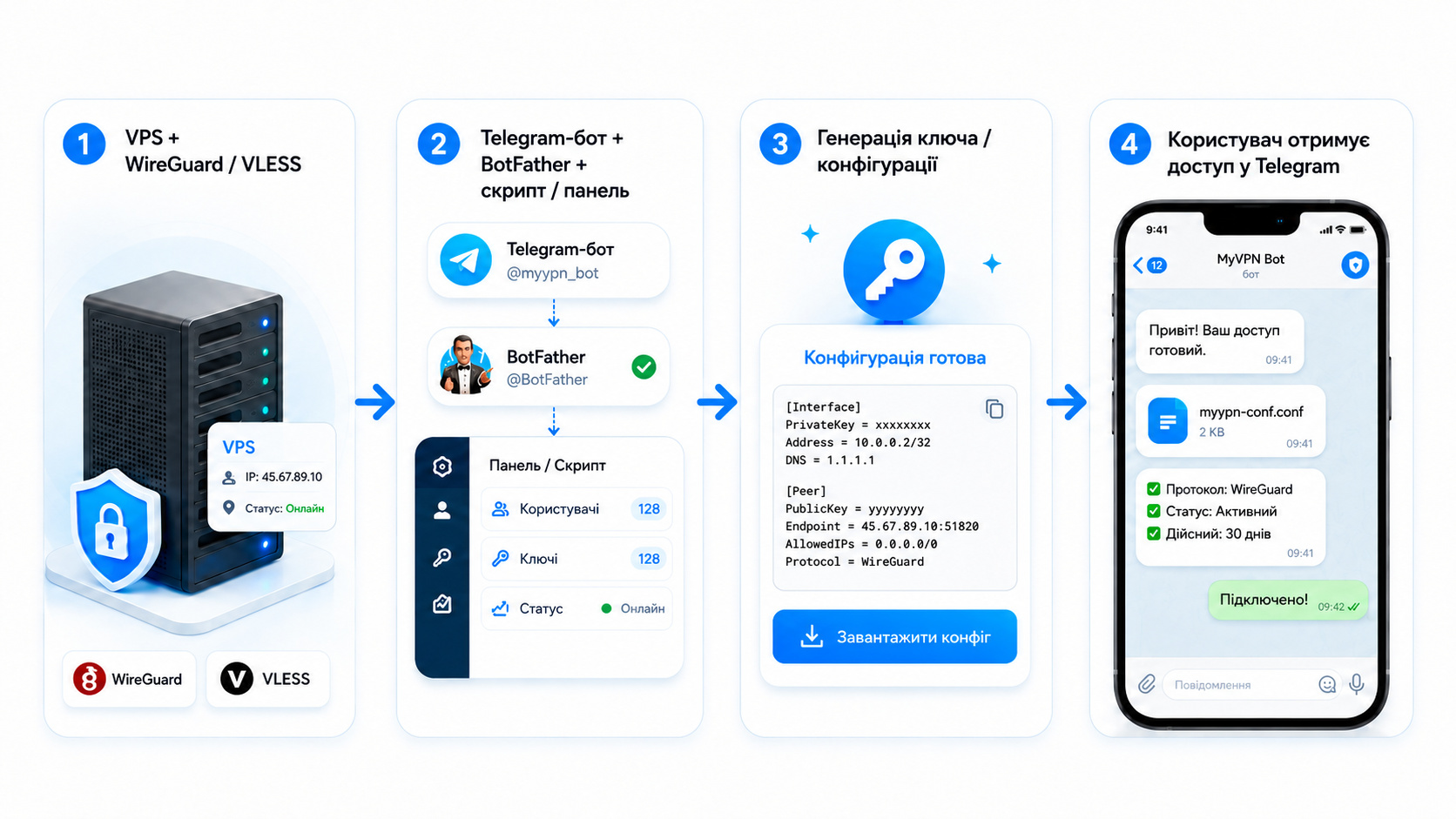 Як запустити повністю власний VPN сервіс