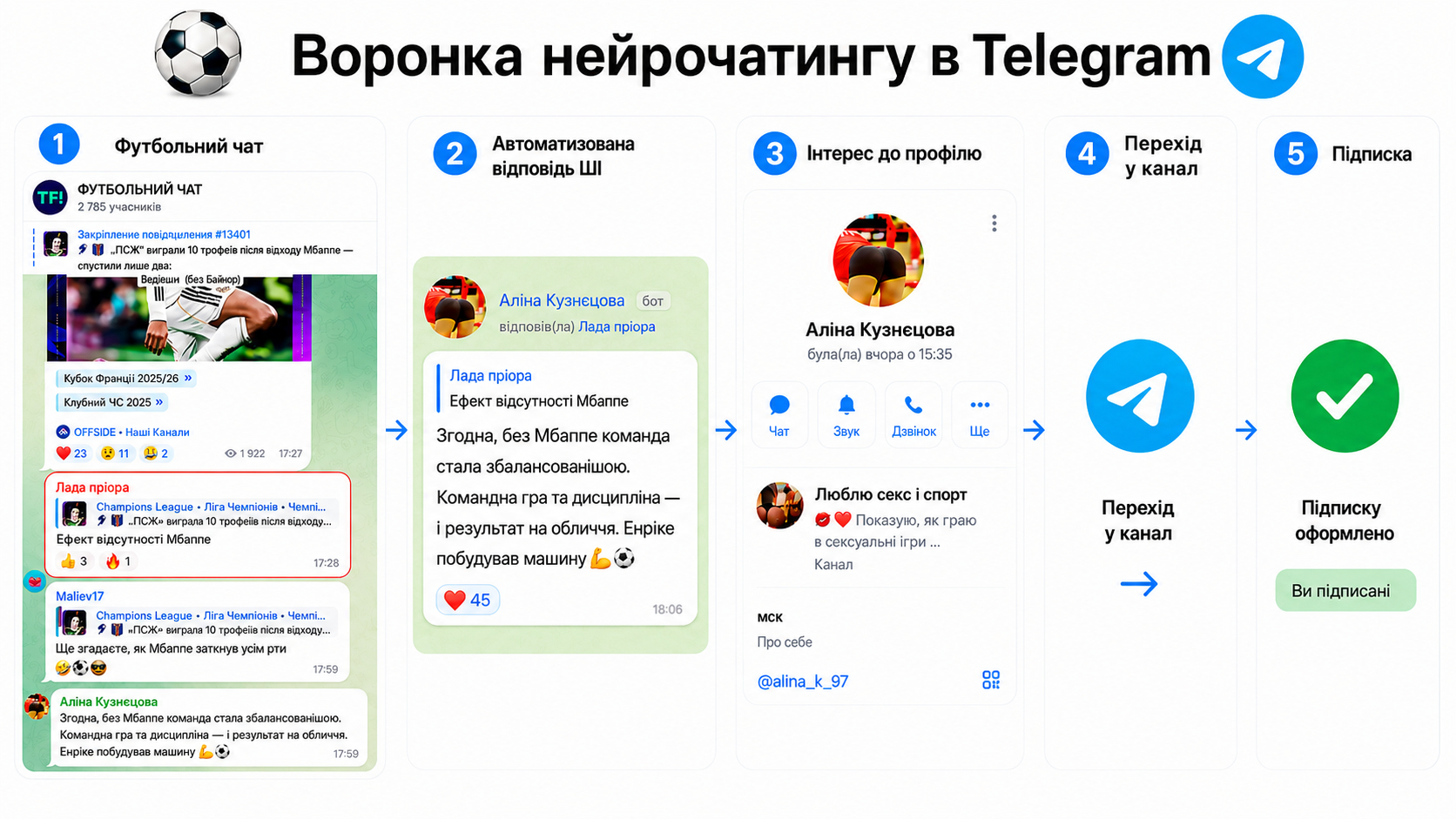 Як працює просування через Нейрочатинг у Телеграм
