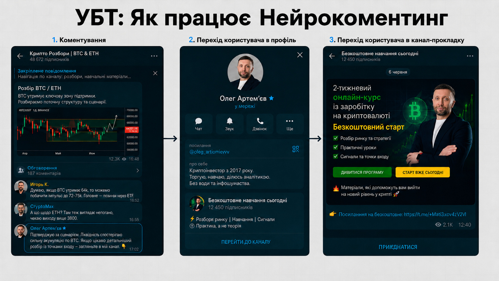 Як працює УБТ просування через Нейрокоментинг