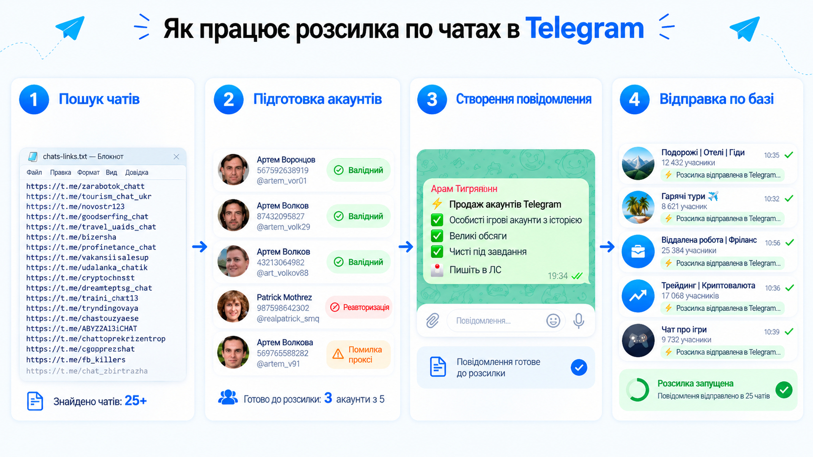 як працює розсилка по чатах Телеграм у GramGPT.io