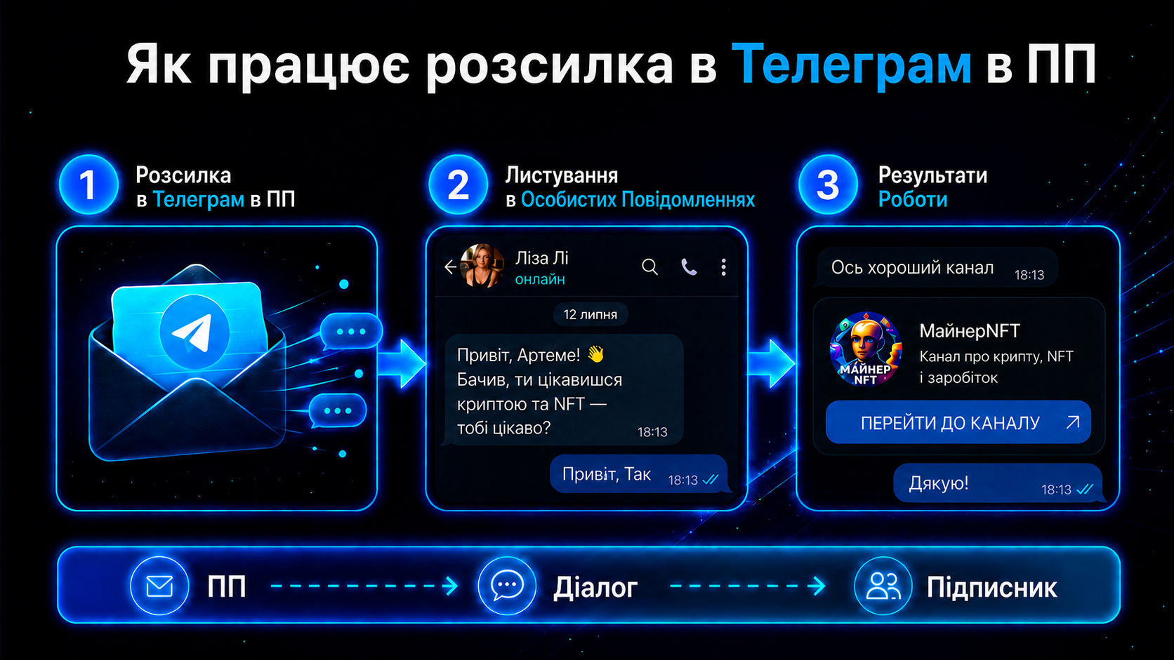 Як працює розсилка в Телеграм через особисті повідомлення