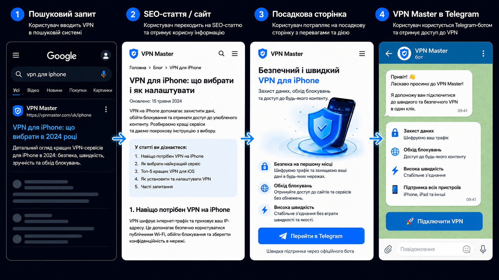 Як розкрутити VPN бота в Telegram через SEO-сайти та статті