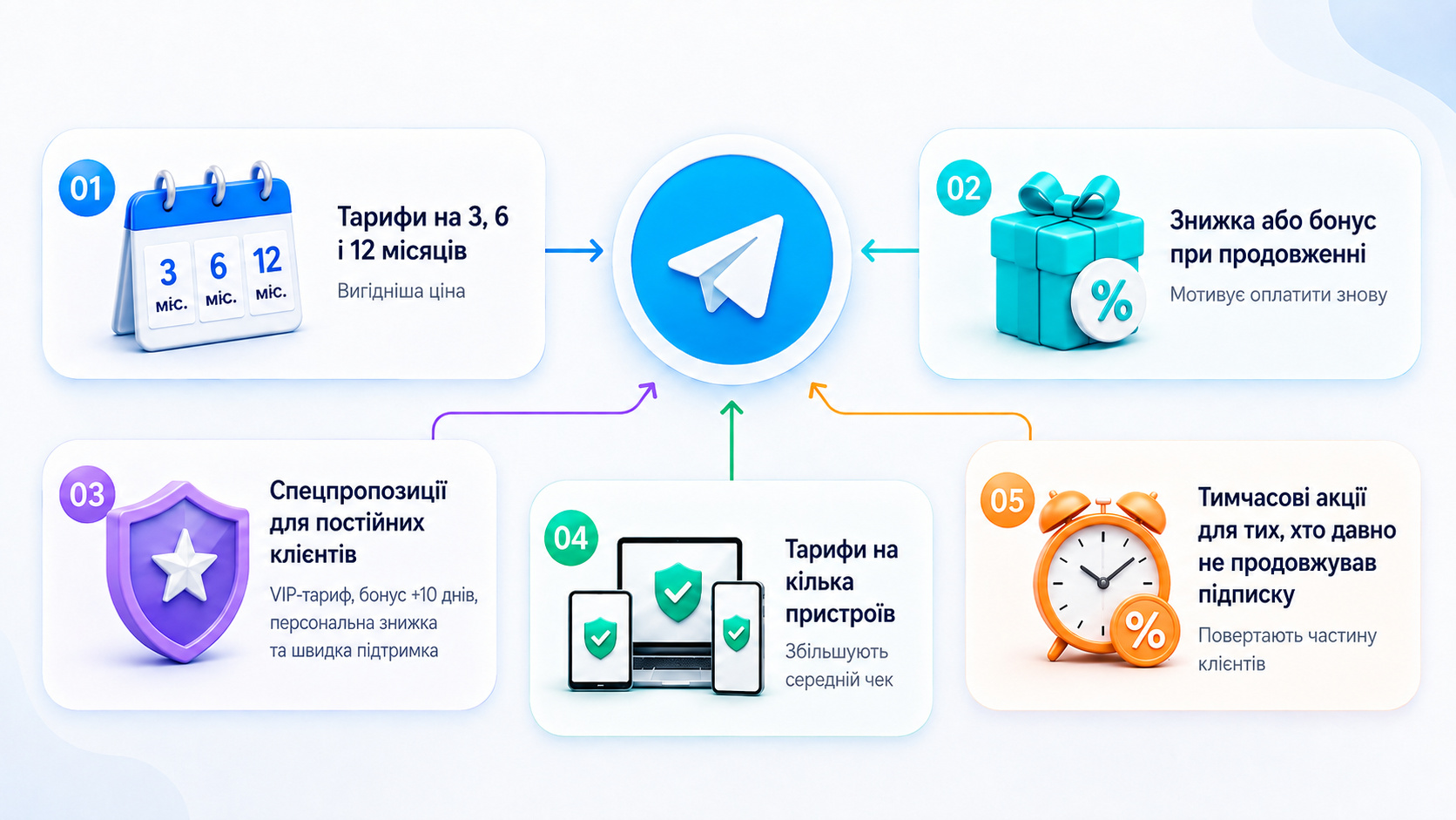 Як залучити користувачів у VPN бота й збільшити продажі